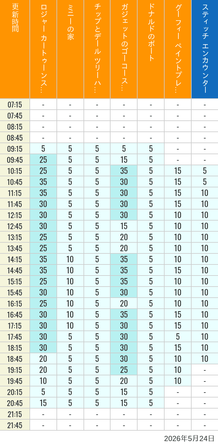 Table of wait times for Roger Rabbit's Car Toon Spin, Minnie's House, Chip 'n Dale's Treehouse, Gadget's Go Coaster, Donald's Boat, Goofy's Paint 'n' Play House and Stitch Encounter on May 24, 2026, recorded by time from 7:00 am to 9:00 pm.