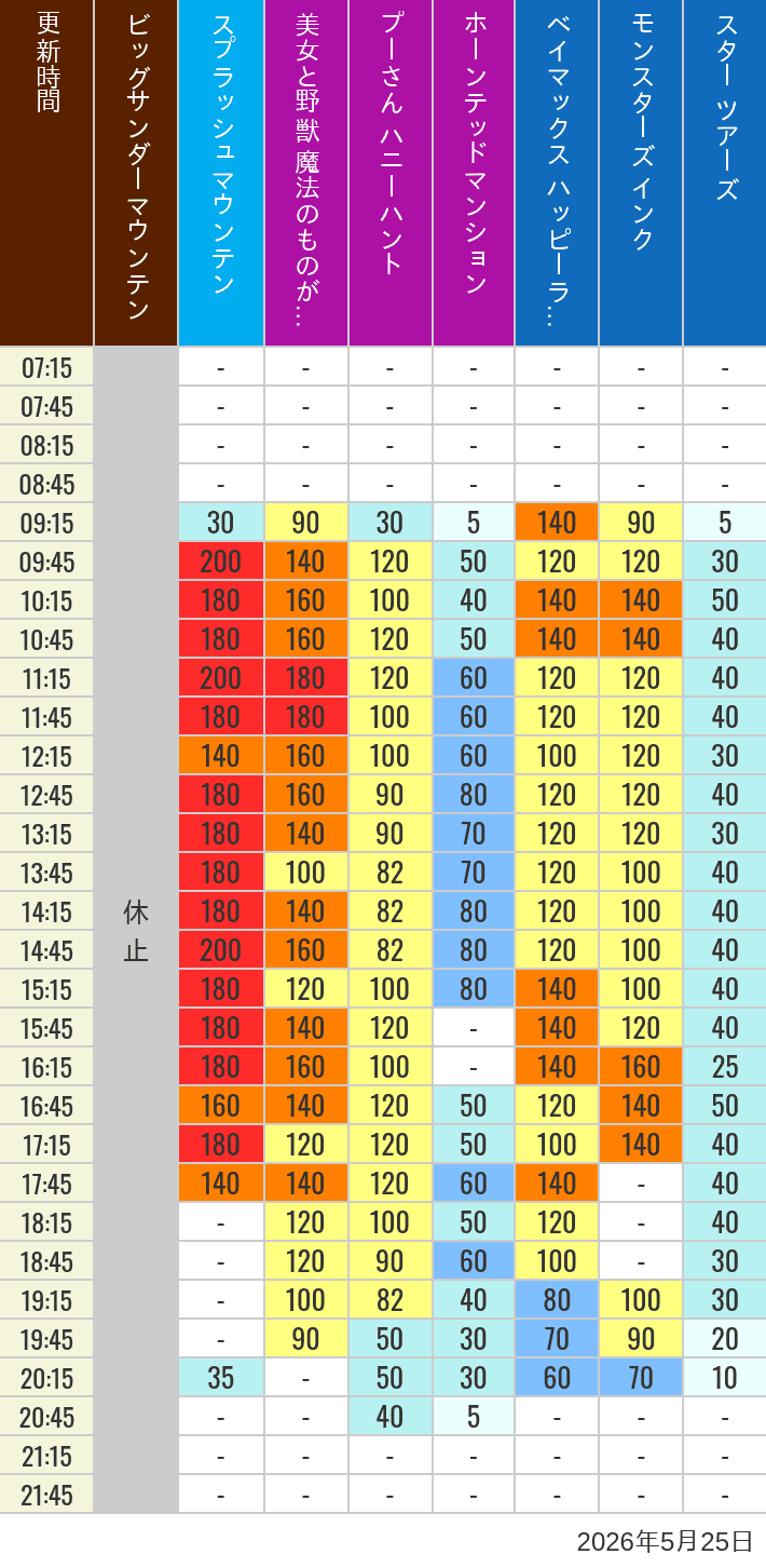 Table of wait times for Big Thunder Mountain, Splash Mountain, Beauty and the Beast, Pooh's Hunny Hunt, Haunted Mansion, Baymax, Monsters, Inc., Space Mountain, Buzz Lightyear and Star Tours on May 25, 2026, recorded by time from 7:00 am to 9:00 pm.