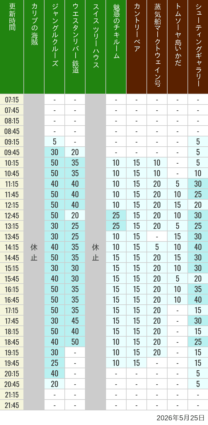 Table of wait times for Pirates of the Caribbean, Jungle Cruise, Western River Railroad, Treehouse, The Enchanted Tiki Room, Country Bear Theater, Mark Twain Riverboat, Tom Sawyer Island Rafts, Westernland Shootin' Gallery and Explorer Canoes on May 25, 2026, recorded by time from 7:00 am to 9:00 pm.