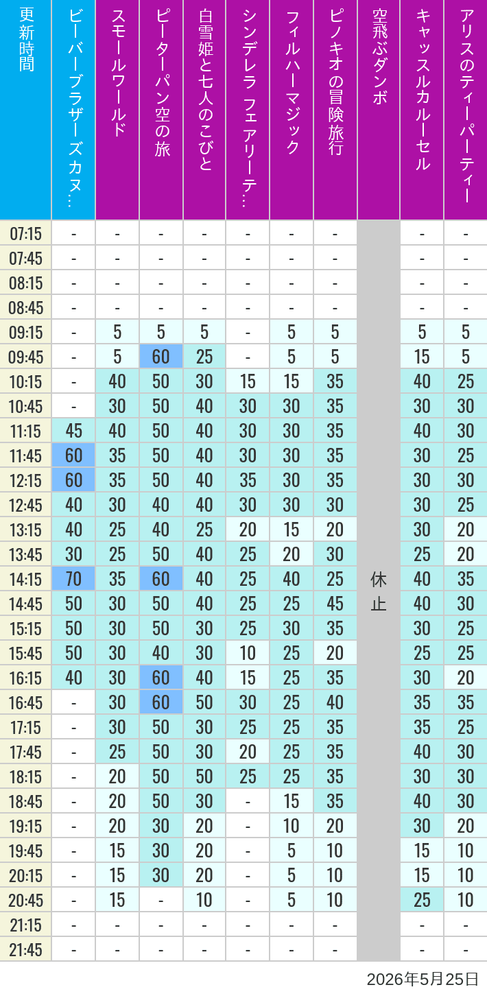 Table of wait times for it's a small world, Peter Pan's Flight, Snow White's Adventures, Fairy Tale Hall, PhilharMagic, Pinocchio's Daring Journey, Dumbo The Flying Elephant, Castle Carrousel and Alice's Tea Party on May 25, 2026, recorded by time from 7:00 am to 9:00 pm.