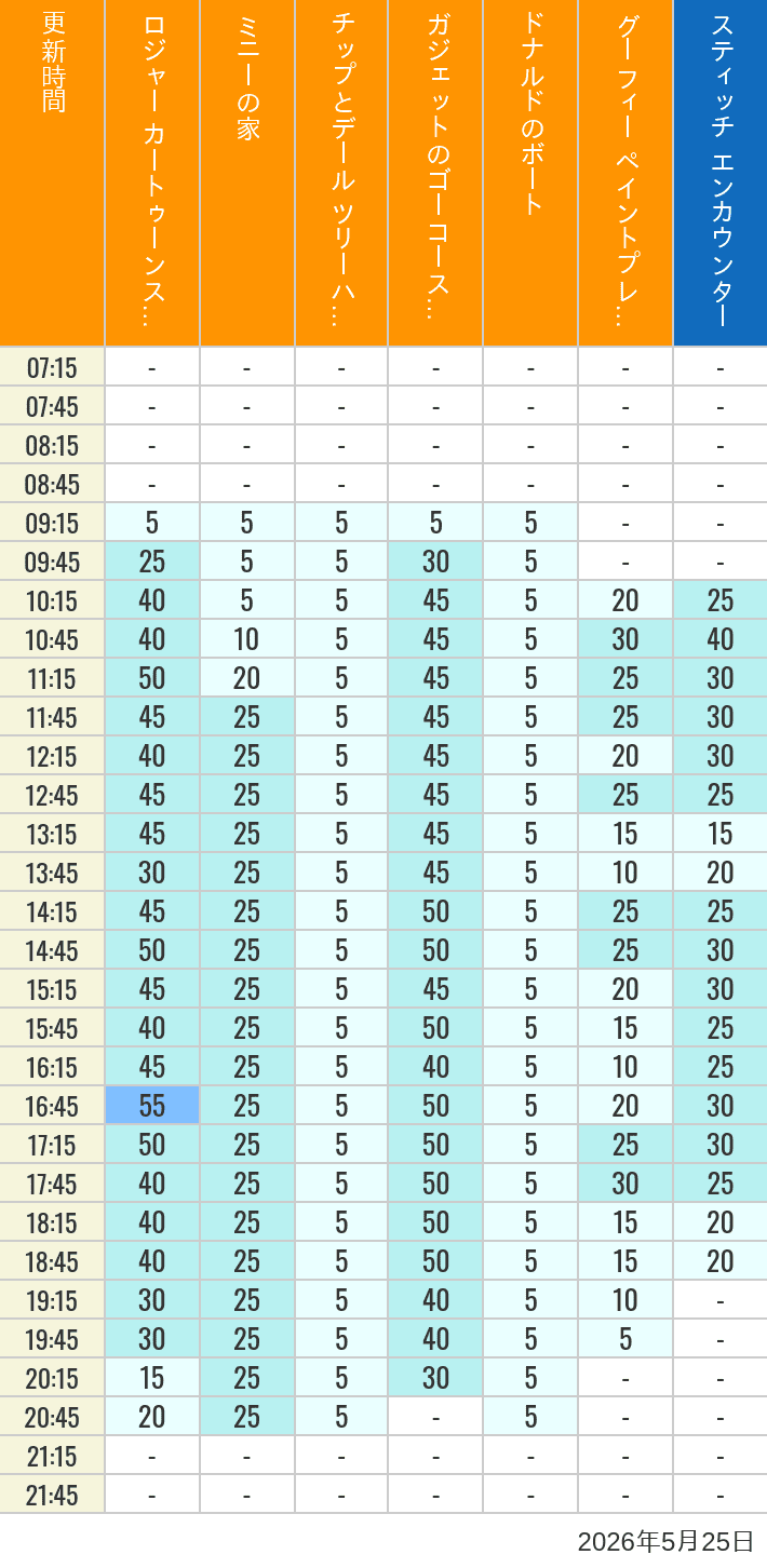 Table of wait times for Roger Rabbit's Car Toon Spin, Minnie's House, Chip 'n Dale's Treehouse, Gadget's Go Coaster, Donald's Boat, Goofy's Paint 'n' Play House and Stitch Encounter on May 25, 2026, recorded by time from 7:00 am to 9:00 pm.