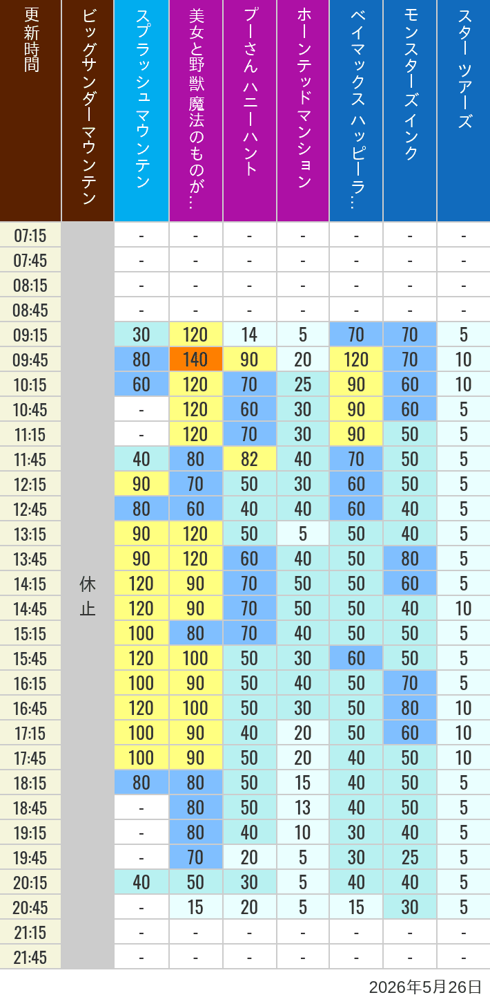 Table of wait times for Big Thunder Mountain, Splash Mountain, Beauty and the Beast, Pooh's Hunny Hunt, Haunted Mansion, Baymax, Monsters, Inc., Space Mountain, Buzz Lightyear and Star Tours on May 26, 2026, recorded by time from 7:00 am to 9:00 pm.