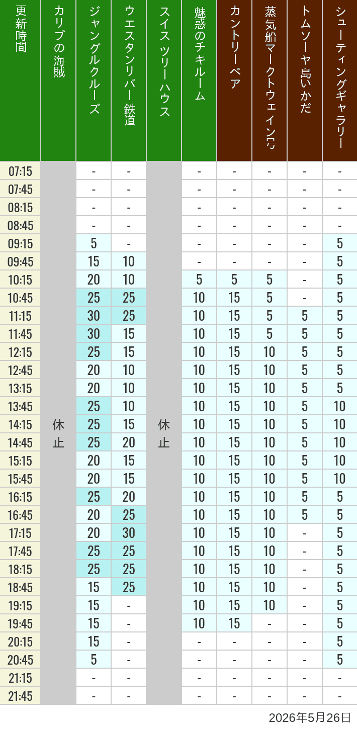 Table of wait times for Pirates of the Caribbean, Jungle Cruise, Western River Railroad, Treehouse, The Enchanted Tiki Room, Country Bear Theater, Mark Twain Riverboat, Tom Sawyer Island Rafts, Westernland Shootin' Gallery and Explorer Canoes on May 26, 2026, recorded by time from 7:00 am to 9:00 pm.