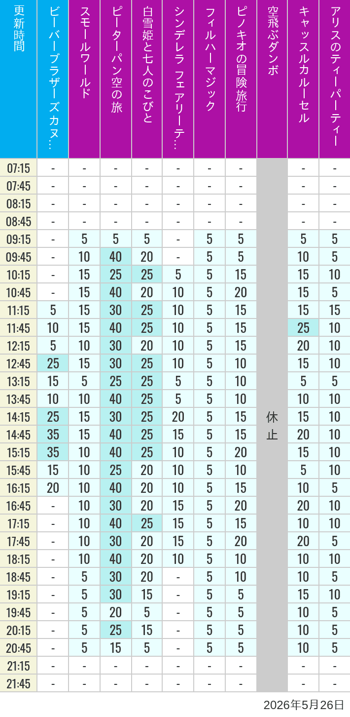 Table of wait times for it's a small world, Peter Pan's Flight, Snow White's Adventures, Fairy Tale Hall, PhilharMagic, Pinocchio's Daring Journey, Dumbo The Flying Elephant, Castle Carrousel and Alice's Tea Party on May 26, 2026, recorded by time from 7:00 am to 9:00 pm.