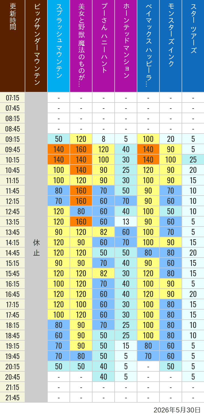 Table of wait times for Big Thunder Mountain, Splash Mountain, Beauty and the Beast, Pooh's Hunny Hunt, Haunted Mansion, Baymax, Monsters, Inc., Space Mountain, Buzz Lightyear and Star Tours on May 30, 2026, recorded by time from 7:00 am to 9:00 pm.