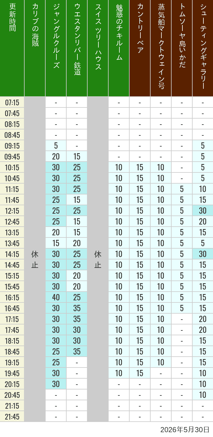 Table of wait times for Pirates of the Caribbean, Jungle Cruise, Western River Railroad, Treehouse, The Enchanted Tiki Room, Country Bear Theater, Mark Twain Riverboat, Tom Sawyer Island Rafts, Westernland Shootin' Gallery and Explorer Canoes on May 30, 2026, recorded by time from 7:00 am to 9:00 pm.