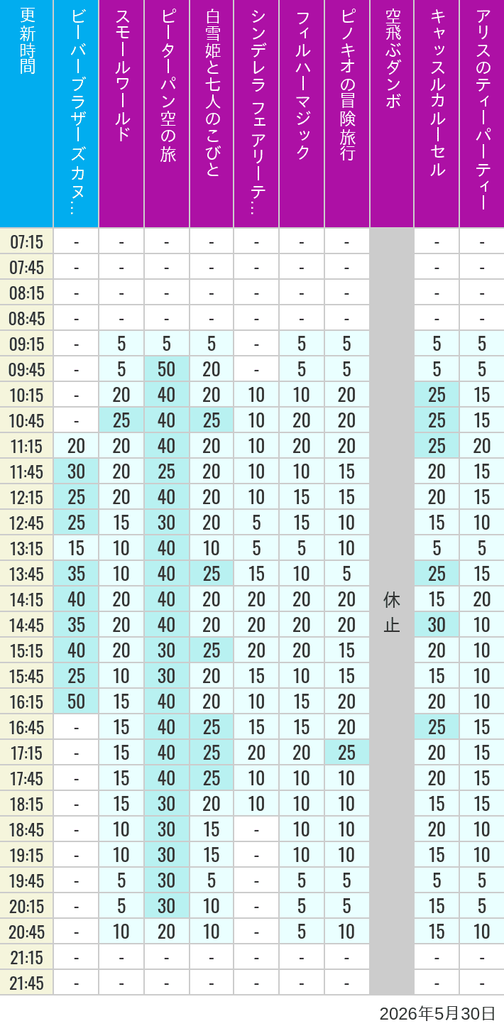 Table of wait times for it's a small world, Peter Pan's Flight, Snow White's Adventures, Fairy Tale Hall, PhilharMagic, Pinocchio's Daring Journey, Dumbo The Flying Elephant, Castle Carrousel and Alice's Tea Party on May 30, 2026, recorded by time from 7:00 am to 9:00 pm.