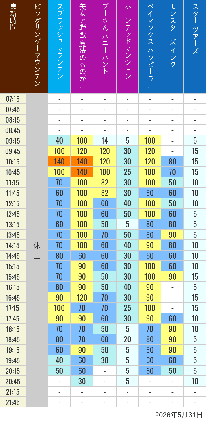 Table of wait times for Big Thunder Mountain, Splash Mountain, Beauty and the Beast, Pooh's Hunny Hunt, Haunted Mansion, Baymax, Monsters, Inc., Space Mountain, Buzz Lightyear and Star Tours on May 31, 2026, recorded by time from 7:00 am to 9:00 pm.