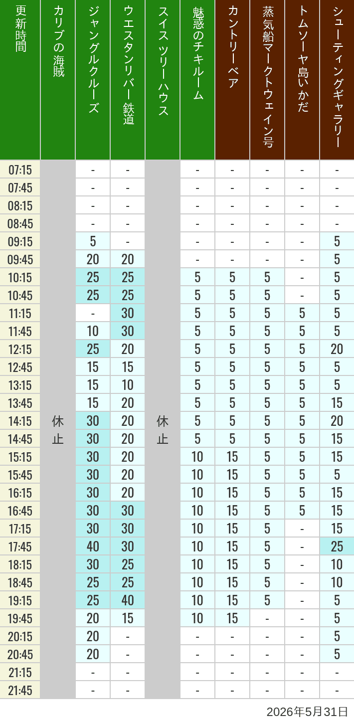 Table of wait times for Pirates of the Caribbean, Jungle Cruise, Western River Railroad, Treehouse, The Enchanted Tiki Room, Country Bear Theater, Mark Twain Riverboat, Tom Sawyer Island Rafts, Westernland Shootin' Gallery and Explorer Canoes on May 31, 2026, recorded by time from 7:00 am to 9:00 pm.