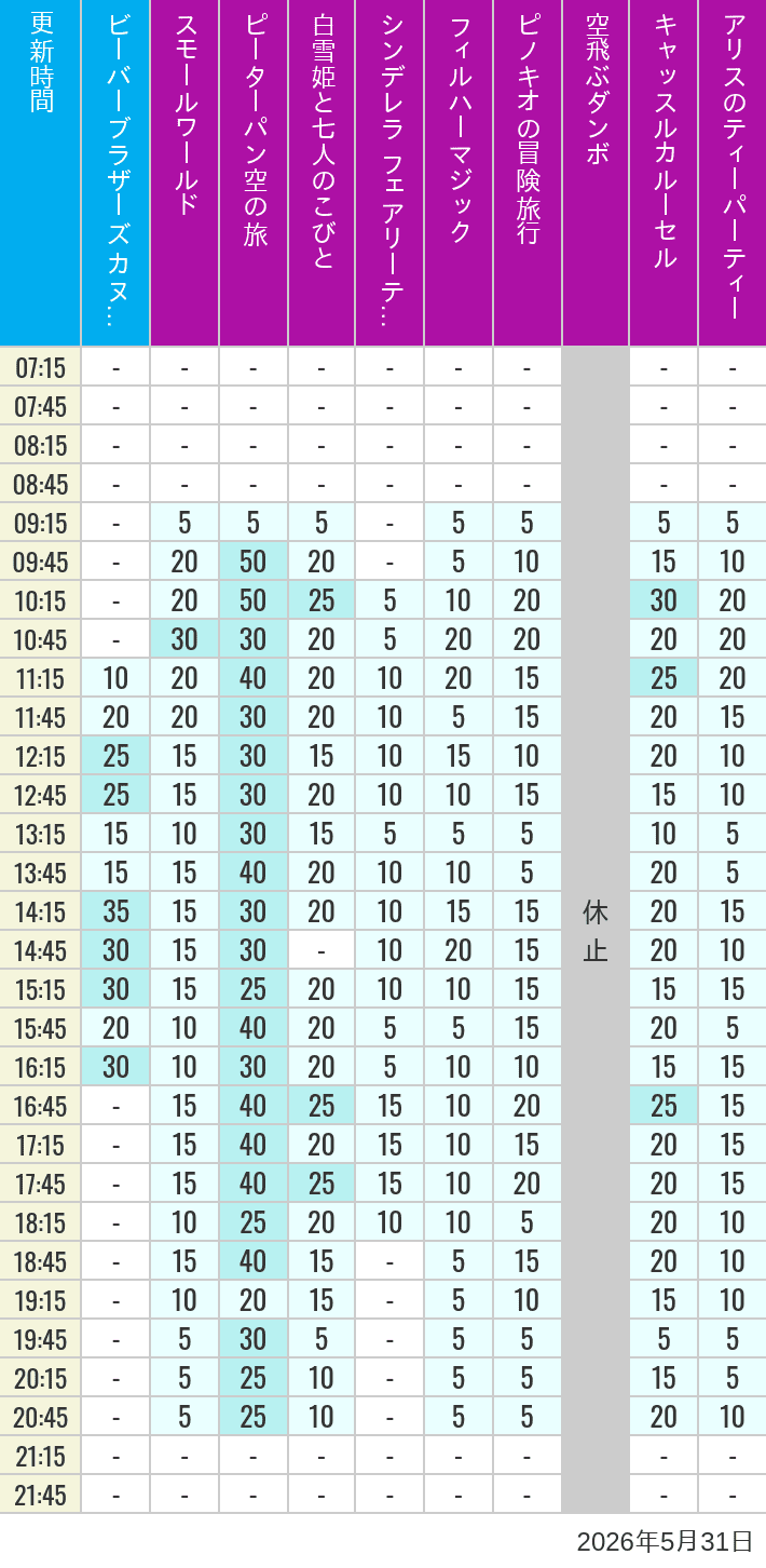 Table of wait times for it's a small world, Peter Pan's Flight, Snow White's Adventures, Fairy Tale Hall, PhilharMagic, Pinocchio's Daring Journey, Dumbo The Flying Elephant, Castle Carrousel and Alice's Tea Party on May 31, 2026, recorded by time from 7:00 am to 9:00 pm.