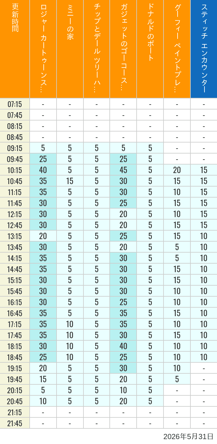 Table of wait times for Roger Rabbit's Car Toon Spin, Minnie's House, Chip 'n Dale's Treehouse, Gadget's Go Coaster, Donald's Boat, Goofy's Paint 'n' Play House and Stitch Encounter on May 31, 2026, recorded by time from 7:00 am to 9:00 pm.
