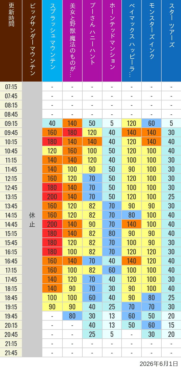 Table of wait times for Big Thunder Mountain, Splash Mountain, Beauty and the Beast, Pooh's Hunny Hunt, Haunted Mansion, Baymax, Monsters, Inc., Space Mountain, Buzz Lightyear and Star Tours on June 1, 2026, recorded by time from 7:00 am to 9:00 pm.