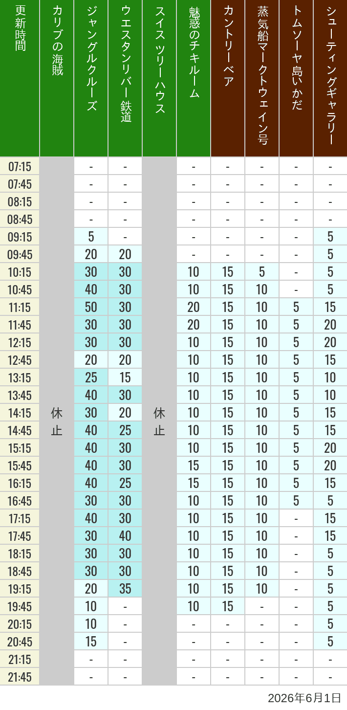 Table of wait times for Pirates of the Caribbean, Jungle Cruise, Western River Railroad, Treehouse, The Enchanted Tiki Room, Country Bear Theater, Mark Twain Riverboat, Tom Sawyer Island Rafts, Westernland Shootin' Gallery and Explorer Canoes on June 1, 2026, recorded by time from 7:00 am to 9:00 pm.