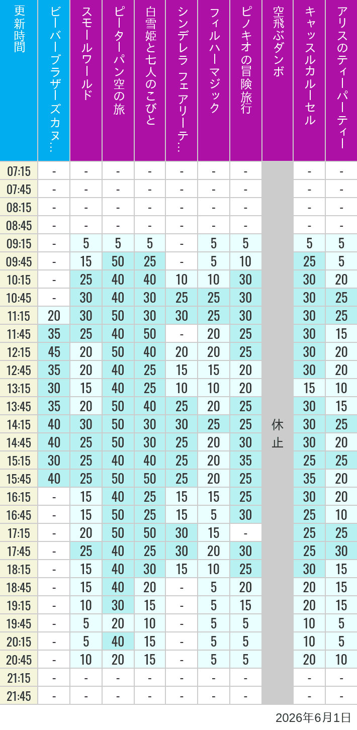Table of wait times for it's a small world, Peter Pan's Flight, Snow White's Adventures, Fairy Tale Hall, PhilharMagic, Pinocchio's Daring Journey, Dumbo The Flying Elephant, Castle Carrousel and Alice's Tea Party on June 1, 2026, recorded by time from 7:00 am to 9:00 pm.