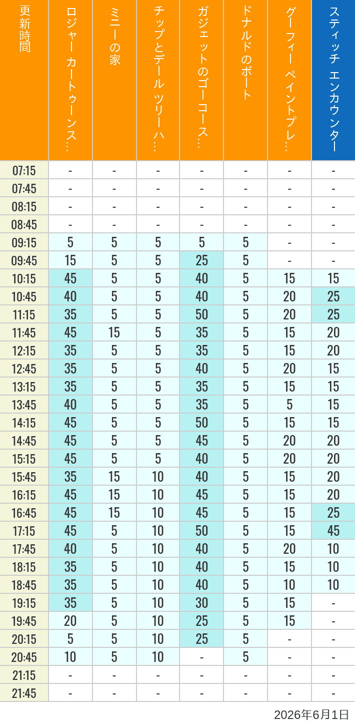 Table of wait times for Roger Rabbit's Car Toon Spin, Minnie's House, Chip 'n Dale's Treehouse, Gadget's Go Coaster, Donald's Boat, Goofy's Paint 'n' Play House and Stitch Encounter on June 1, 2026, recorded by time from 7:00 am to 9:00 pm.