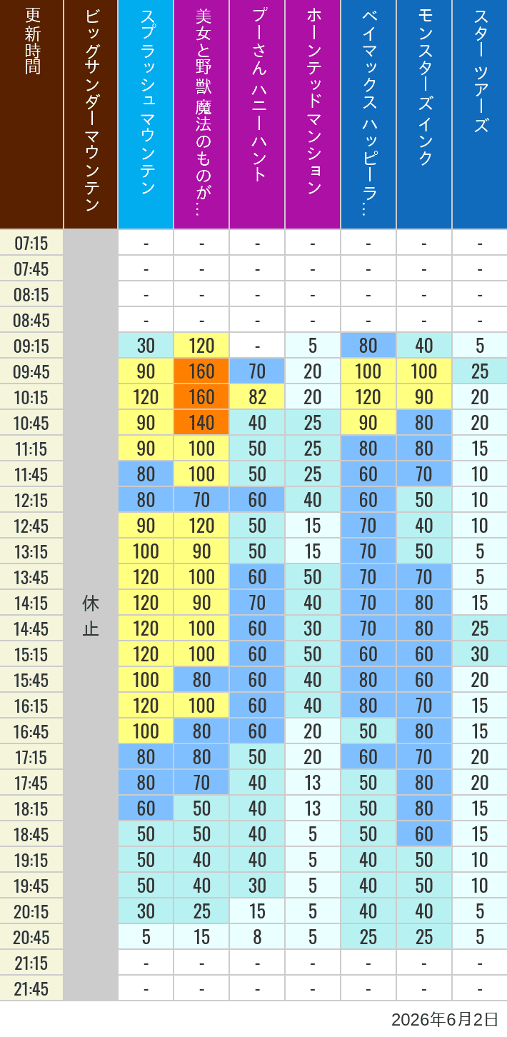 Table of wait times for Big Thunder Mountain, Splash Mountain, Beauty and the Beast, Pooh's Hunny Hunt, Haunted Mansion, Baymax, Monsters, Inc., Space Mountain, Buzz Lightyear and Star Tours on June 2, 2026, recorded by time from 7:00 am to 9:00 pm.