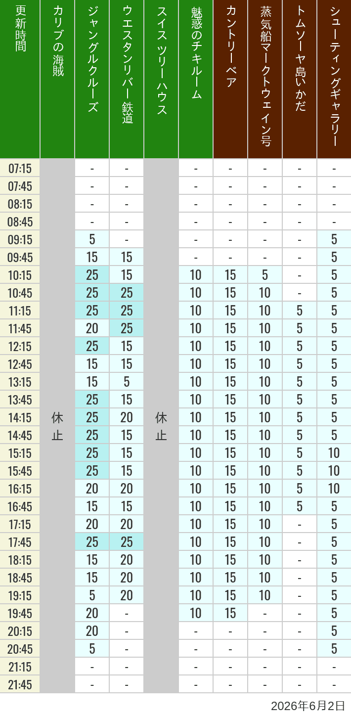 Table of wait times for Pirates of the Caribbean, Jungle Cruise, Western River Railroad, Treehouse, The Enchanted Tiki Room, Country Bear Theater, Mark Twain Riverboat, Tom Sawyer Island Rafts, Westernland Shootin' Gallery and Explorer Canoes on June 2, 2026, recorded by time from 7:00 am to 9:00 pm.