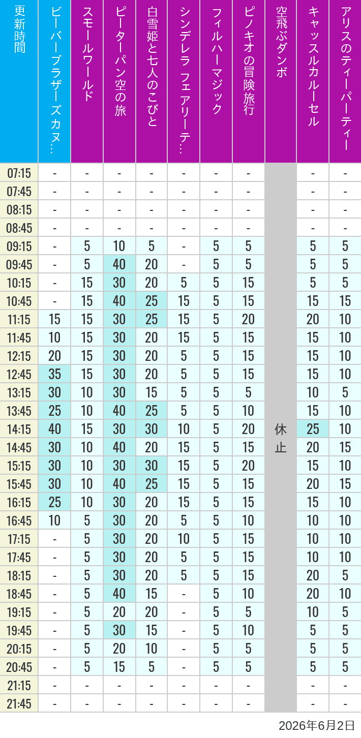 Table of wait times for it's a small world, Peter Pan's Flight, Snow White's Adventures, Fairy Tale Hall, PhilharMagic, Pinocchio's Daring Journey, Dumbo The Flying Elephant, Castle Carrousel and Alice's Tea Party on June 2, 2026, recorded by time from 7:00 am to 9:00 pm.