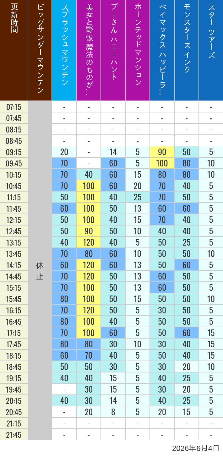 Table of wait times for Big Thunder Mountain, Splash Mountain, Beauty and the Beast, Pooh's Hunny Hunt, Haunted Mansion, Baymax, Monsters, Inc., Space Mountain, Buzz Lightyear and Star Tours on June 4, 2026, recorded by time from 7:00 am to 9:00 pm.