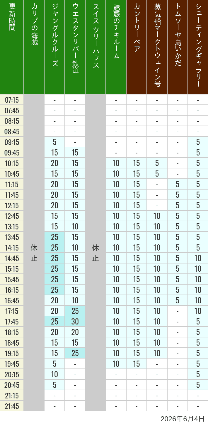 Table of wait times for Pirates of the Caribbean, Jungle Cruise, Western River Railroad, Treehouse, The Enchanted Tiki Room, Country Bear Theater, Mark Twain Riverboat, Tom Sawyer Island Rafts, Westernland Shootin' Gallery and Explorer Canoes on June 4, 2026, recorded by time from 7:00 am to 9:00 pm.
