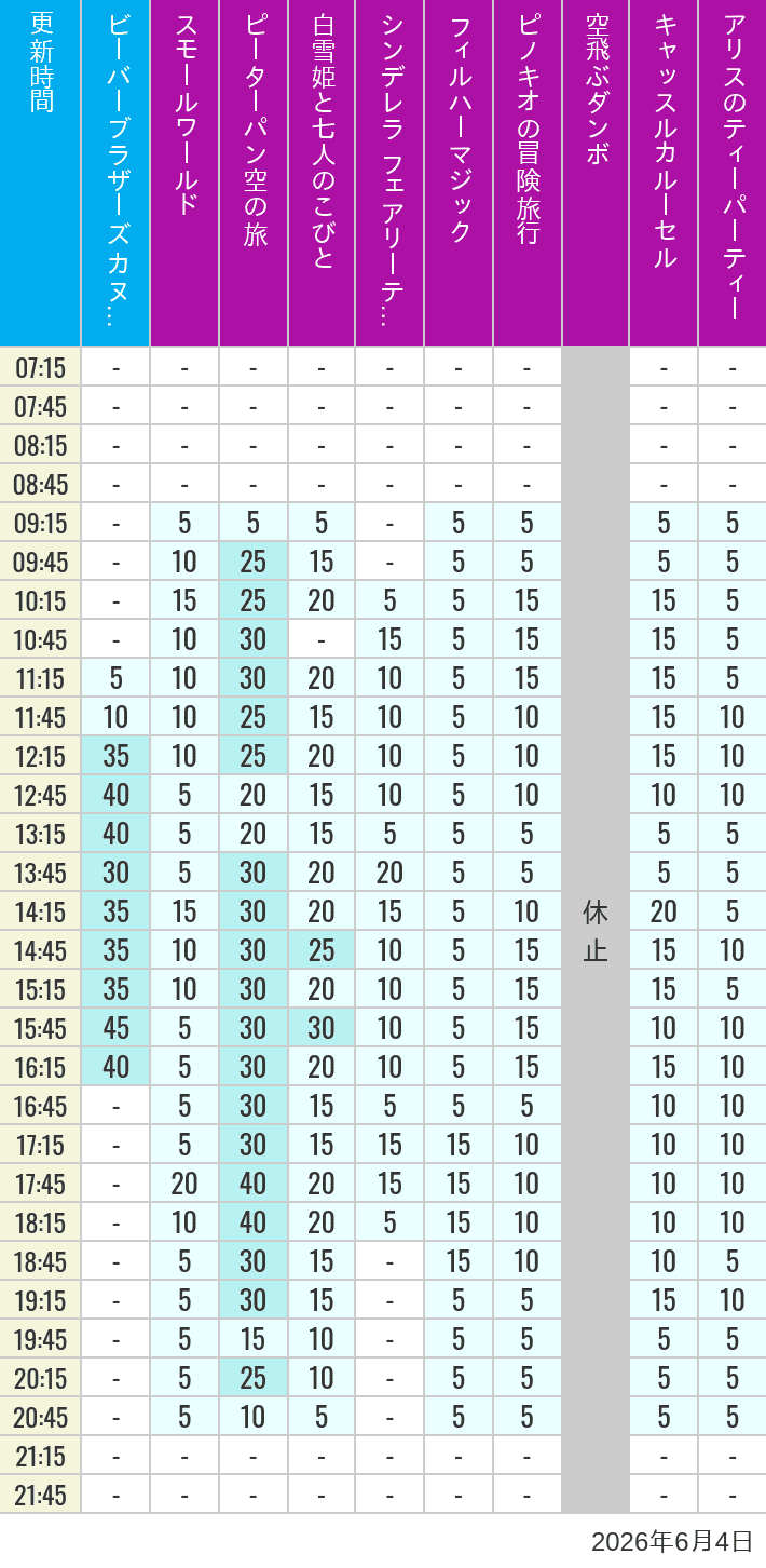 Table of wait times for it's a small world, Peter Pan's Flight, Snow White's Adventures, Fairy Tale Hall, PhilharMagic, Pinocchio's Daring Journey, Dumbo The Flying Elephant, Castle Carrousel and Alice's Tea Party on June 4, 2026, recorded by time from 7:00 am to 9:00 pm.