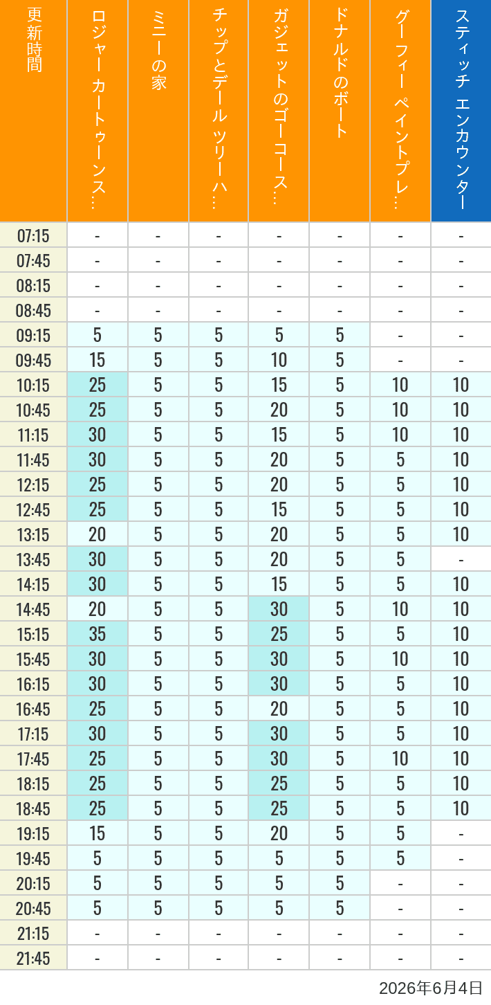 Table of wait times for Roger Rabbit's Car Toon Spin, Minnie's House, Chip 'n Dale's Treehouse, Gadget's Go Coaster, Donald's Boat, Goofy's Paint 'n' Play House and Stitch Encounter on June 4, 2026, recorded by time from 7:00 am to 9:00 pm.