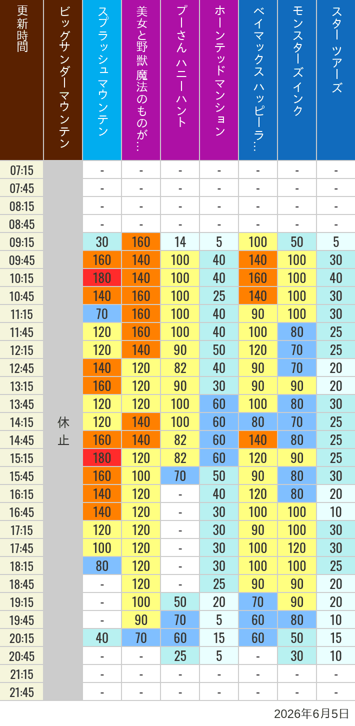 Table of wait times for Big Thunder Mountain, Splash Mountain, Beauty and the Beast, Pooh's Hunny Hunt, Haunted Mansion, Baymax, Monsters, Inc., Space Mountain, Buzz Lightyear and Star Tours on June 5, 2026, recorded by time from 7:00 am to 9:00 pm.