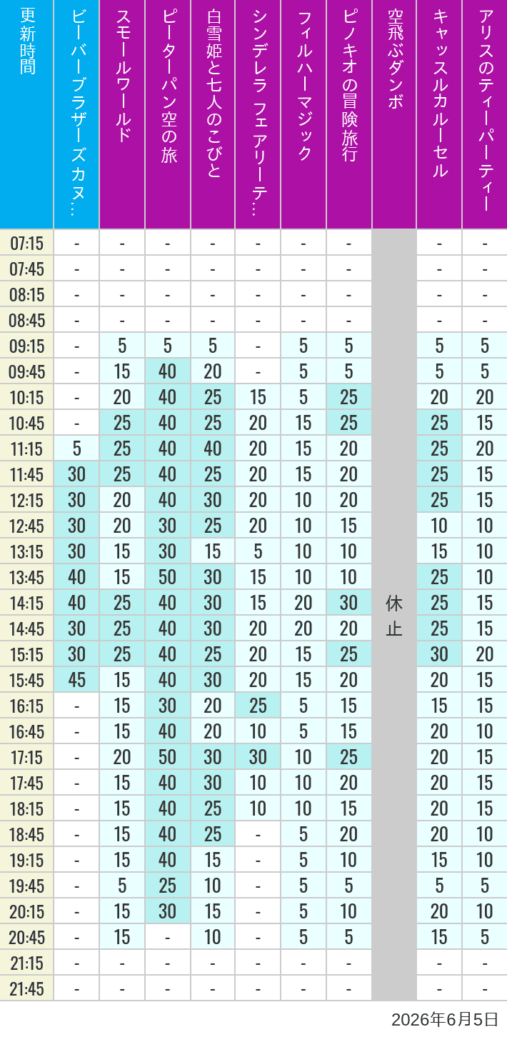 Table of wait times for it's a small world, Peter Pan's Flight, Snow White's Adventures, Fairy Tale Hall, PhilharMagic, Pinocchio's Daring Journey, Dumbo The Flying Elephant, Castle Carrousel and Alice's Tea Party on June 5, 2026, recorded by time from 7:00 am to 9:00 pm.