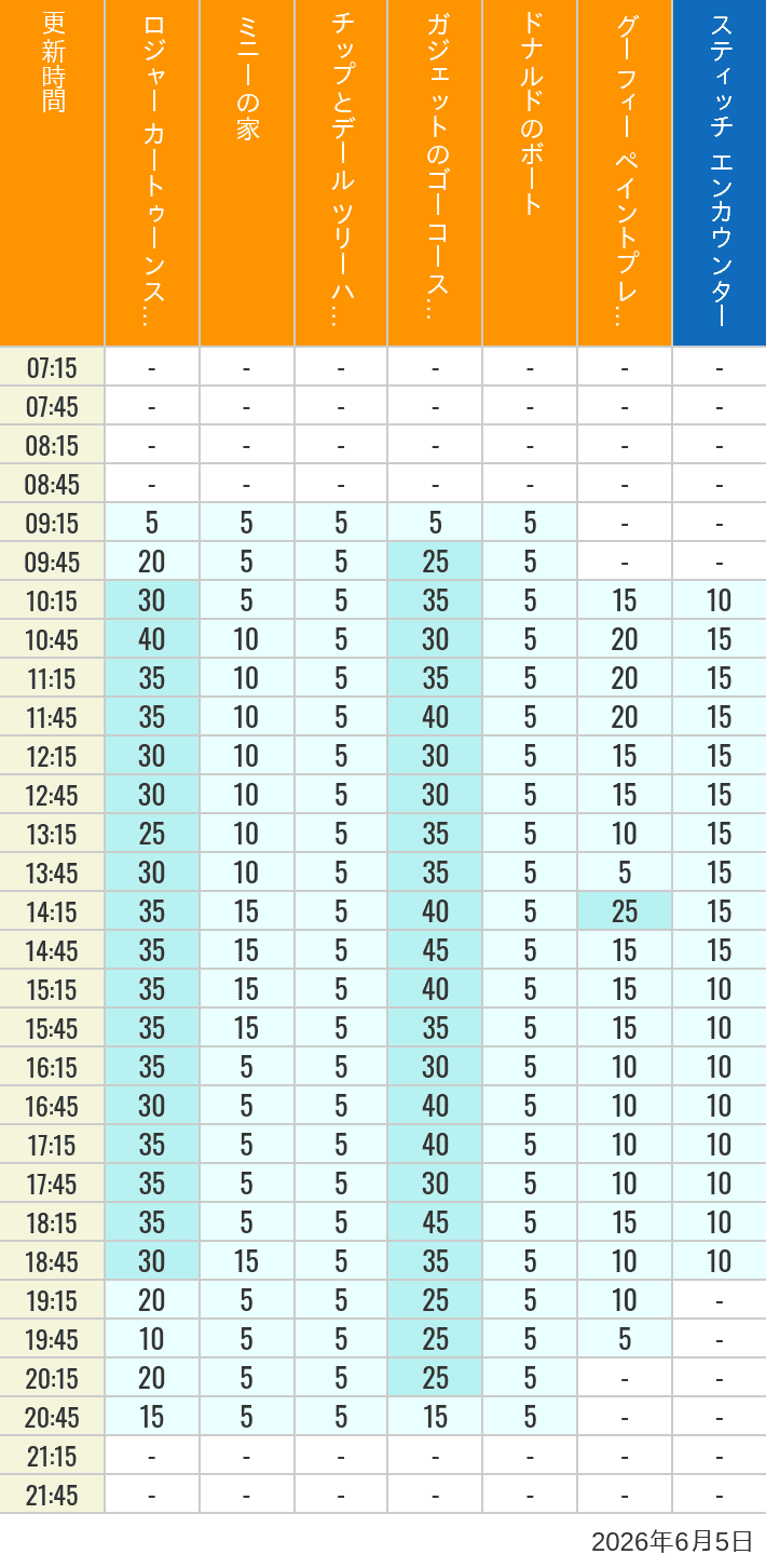 Table of wait times for Roger Rabbit's Car Toon Spin, Minnie's House, Chip 'n Dale's Treehouse, Gadget's Go Coaster, Donald's Boat, Goofy's Paint 'n' Play House and Stitch Encounter on June 5, 2026, recorded by time from 7:00 am to 9:00 pm.