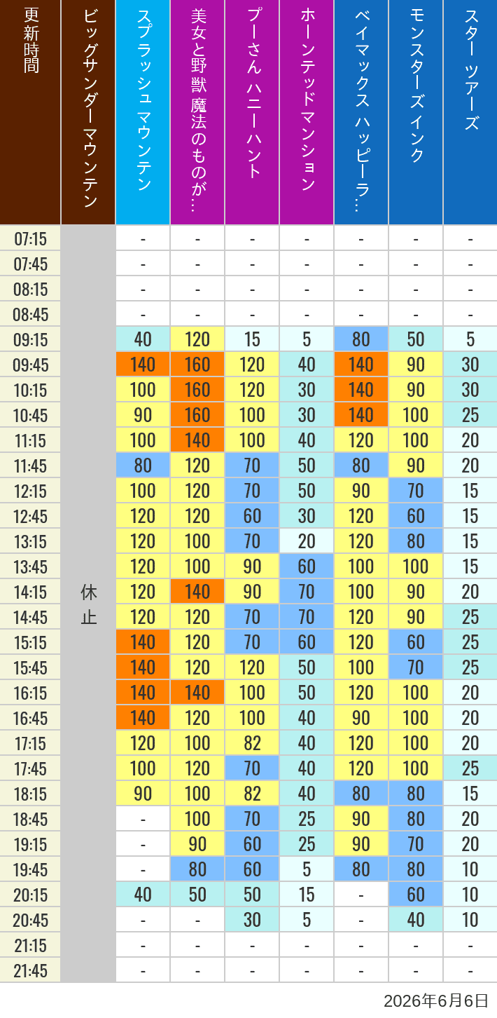 Table of wait times for Big Thunder Mountain, Splash Mountain, Beauty and the Beast, Pooh's Hunny Hunt, Haunted Mansion, Baymax, Monsters, Inc., Space Mountain, Buzz Lightyear and Star Tours on June 6, 2026, recorded by time from 7:00 am to 9:00 pm.