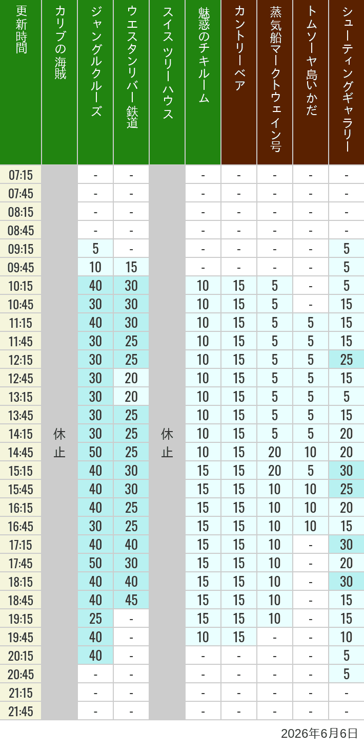 Table of wait times for Pirates of the Caribbean, Jungle Cruise, Western River Railroad, Treehouse, The Enchanted Tiki Room, Country Bear Theater, Mark Twain Riverboat, Tom Sawyer Island Rafts, Westernland Shootin' Gallery and Explorer Canoes on June 6, 2026, recorded by time from 7:00 am to 9:00 pm.