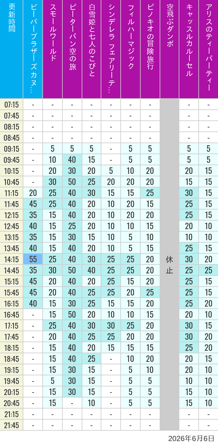 Table of wait times for it's a small world, Peter Pan's Flight, Snow White's Adventures, Fairy Tale Hall, PhilharMagic, Pinocchio's Daring Journey, Dumbo The Flying Elephant, Castle Carrousel and Alice's Tea Party on June 6, 2026, recorded by time from 7:00 am to 9:00 pm.