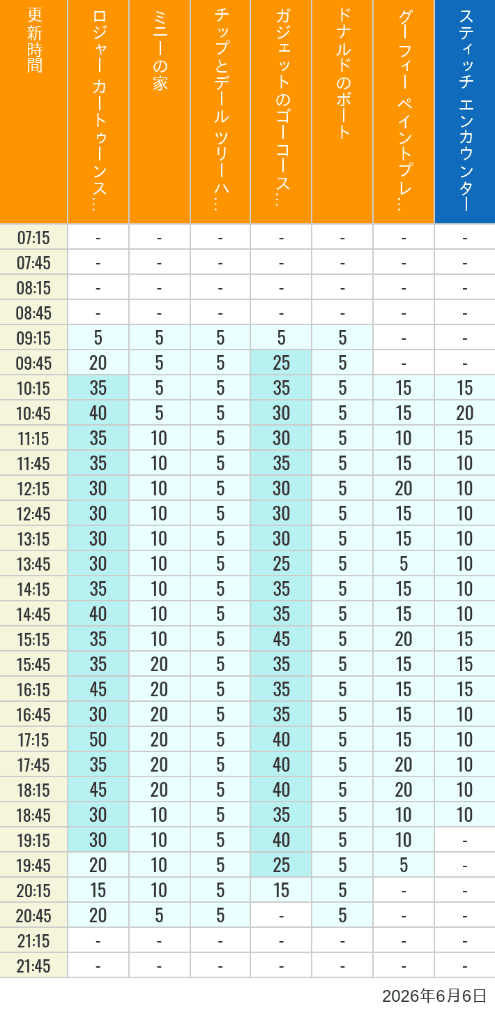 Table of wait times for Roger Rabbit's Car Toon Spin, Minnie's House, Chip 'n Dale's Treehouse, Gadget's Go Coaster, Donald's Boat, Goofy's Paint 'n' Play House and Stitch Encounter on June 6, 2026, recorded by time from 7:00 am to 9:00 pm.