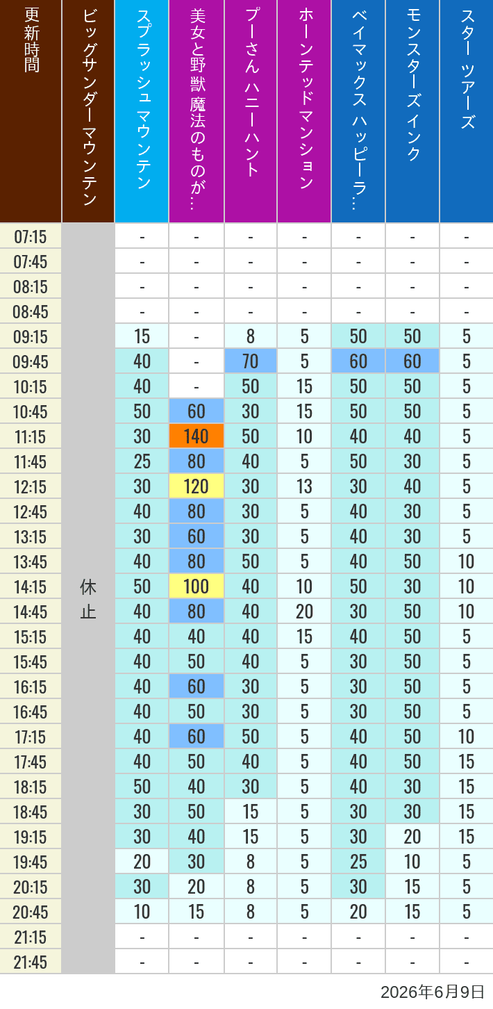 June 9, 2026, TDL Popular Attractions Wait Times Table of wait times for Big Thunder Mountain, Splash Mountain, Beauty and the Beast, Pooh's Hunny Hunt, Haunted Mansion, Baymax, Monsters, Inc., Space Mountain, Buzz Lightyear and Star Tours on June 9, 2026, recorded by time from 7:00 am to 9:00 pm.