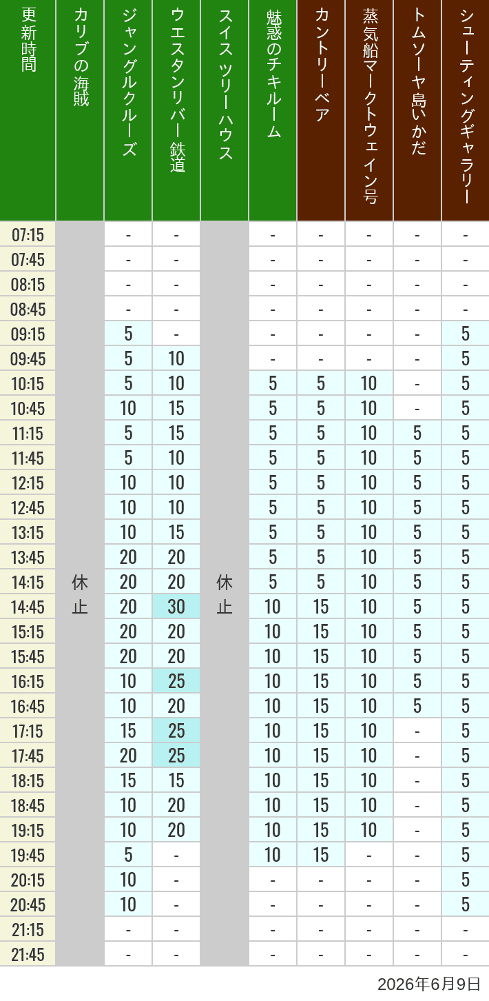 June 9, 2026, Adventureland, Westernland Wait Times Table of wait times for Pirates of the Caribbean, Jungle Cruise, Western River Railroad, Treehouse, The Enchanted Tiki Room, Country Bear Theater, Mark Twain Riverboat, Tom Sawyer Island Rafts, Westernland Shootin' Gallery and Explorer Canoes on June 9, 2026, recorded by time from 7:00 am to 9:00 pm.