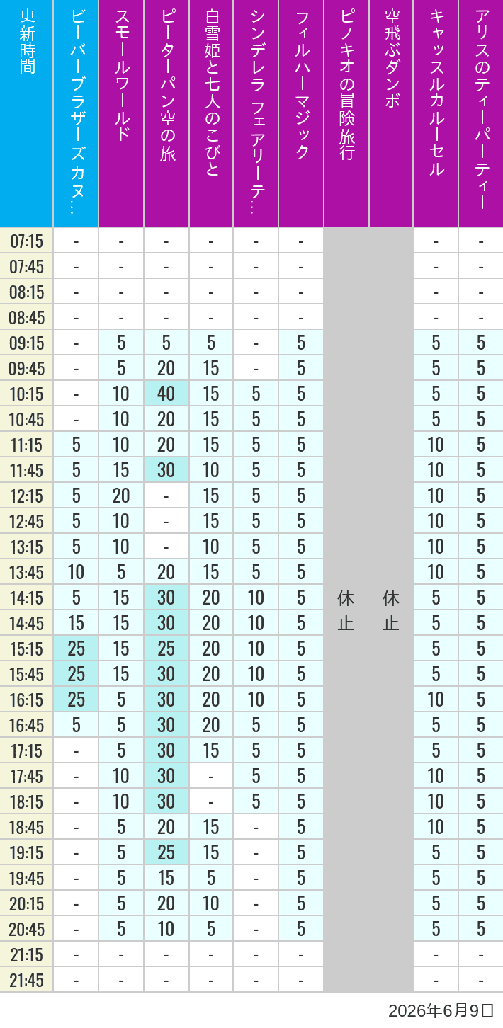 June 9, 2026, Critter Country, Fantasyland Wait Times Table of wait times for it's a small world, Peter Pan's Flight, Snow White's Adventures, Fairy Tale Hall, PhilharMagic, Pinocchio's Daring Journey, Dumbo The Flying Elephant, Castle Carrousel and Alice's Tea Party on June 9, 2026, recorded by time from 7:00 am to 9:00 pm.