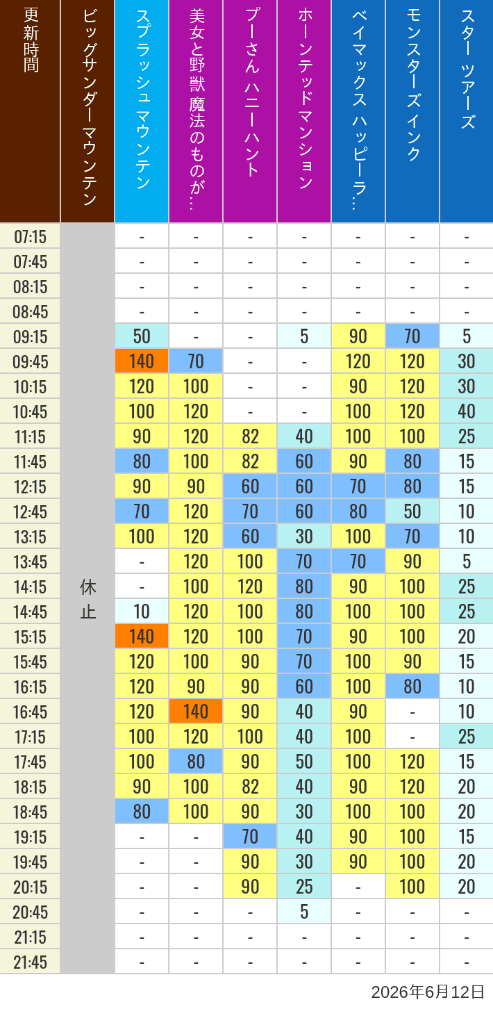 Table of wait times for Big Thunder Mountain, Splash Mountain, Beauty and the Beast, Pooh's Hunny Hunt, Haunted Mansion, Baymax, Monsters, Inc., Space Mountain, Buzz Lightyear and Star Tours on June 12, 2026, recorded by time from 7:00 am to 9:00 pm.