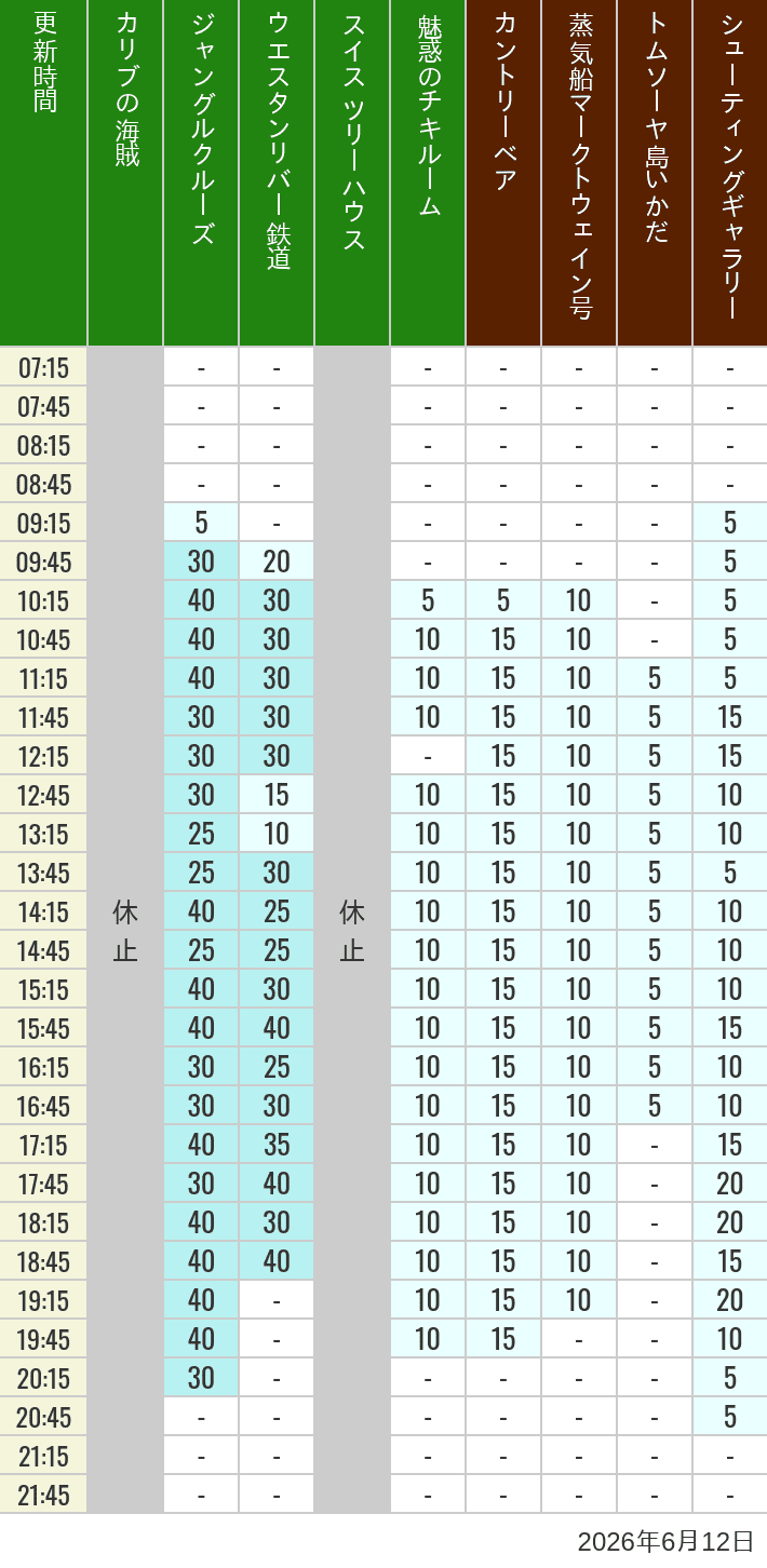 Table of wait times for Pirates of the Caribbean, Jungle Cruise, Western River Railroad, Treehouse, The Enchanted Tiki Room, Country Bear Theater, Mark Twain Riverboat, Tom Sawyer Island Rafts, Westernland Shootin' Gallery and Explorer Canoes on June 12, 2026, recorded by time from 7:00 am to 9:00 pm.