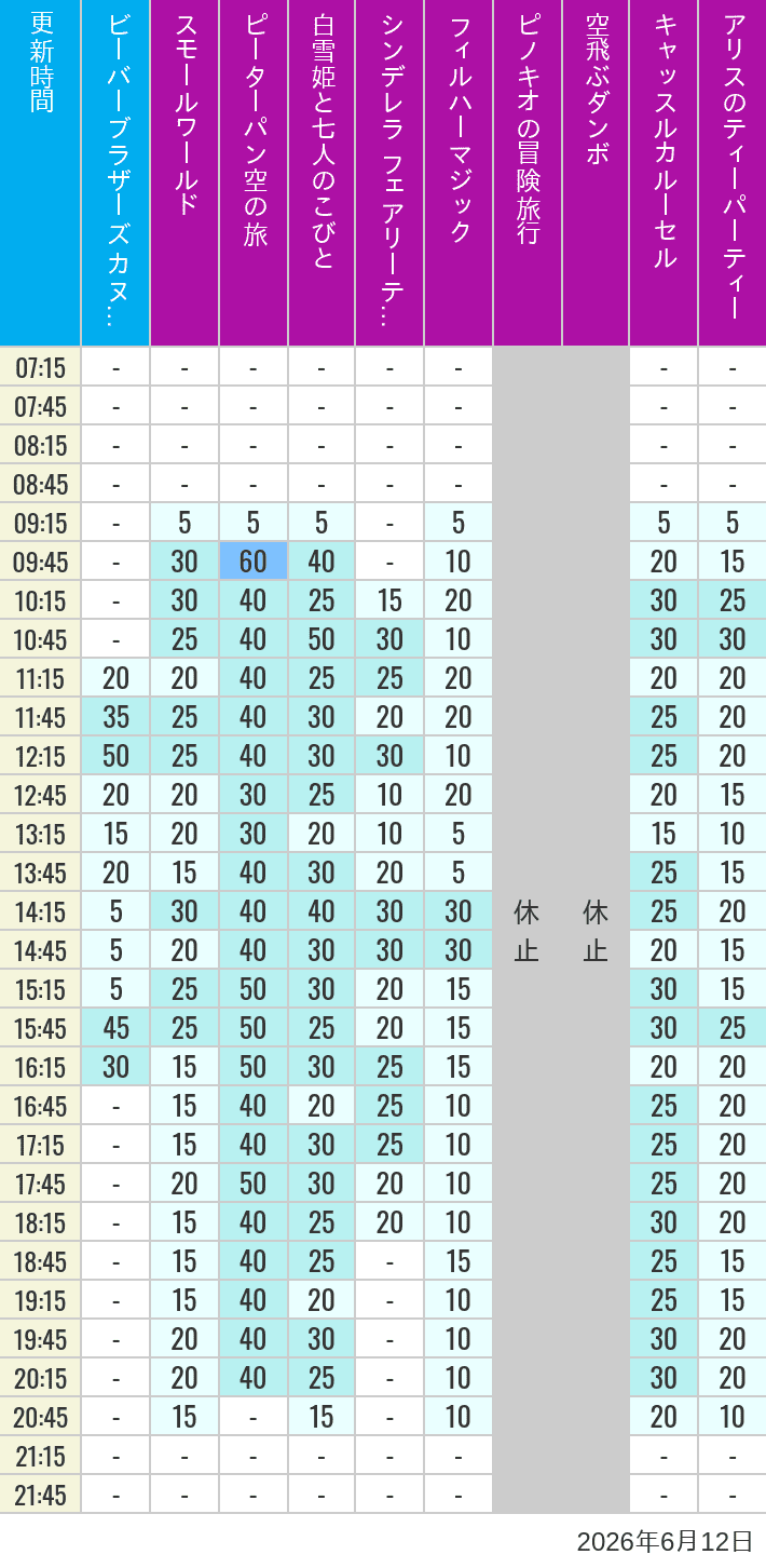 Table of wait times for it's a small world, Peter Pan's Flight, Snow White's Adventures, Fairy Tale Hall, PhilharMagic, Pinocchio's Daring Journey, Dumbo The Flying Elephant, Castle Carrousel and Alice's Tea Party on June 12, 2026, recorded by time from 7:00 am to 9:00 pm.