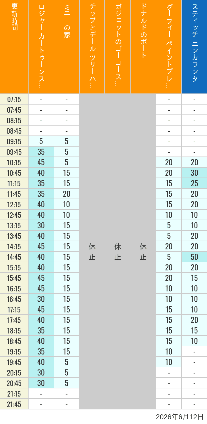 Table of wait times for Roger Rabbit's Car Toon Spin, Minnie's House, Chip 'n Dale's Treehouse, Gadget's Go Coaster, Donald's Boat, Goofy's Paint 'n' Play House and Stitch Encounter on June 12, 2026, recorded by time from 7:00 am to 9:00 pm.