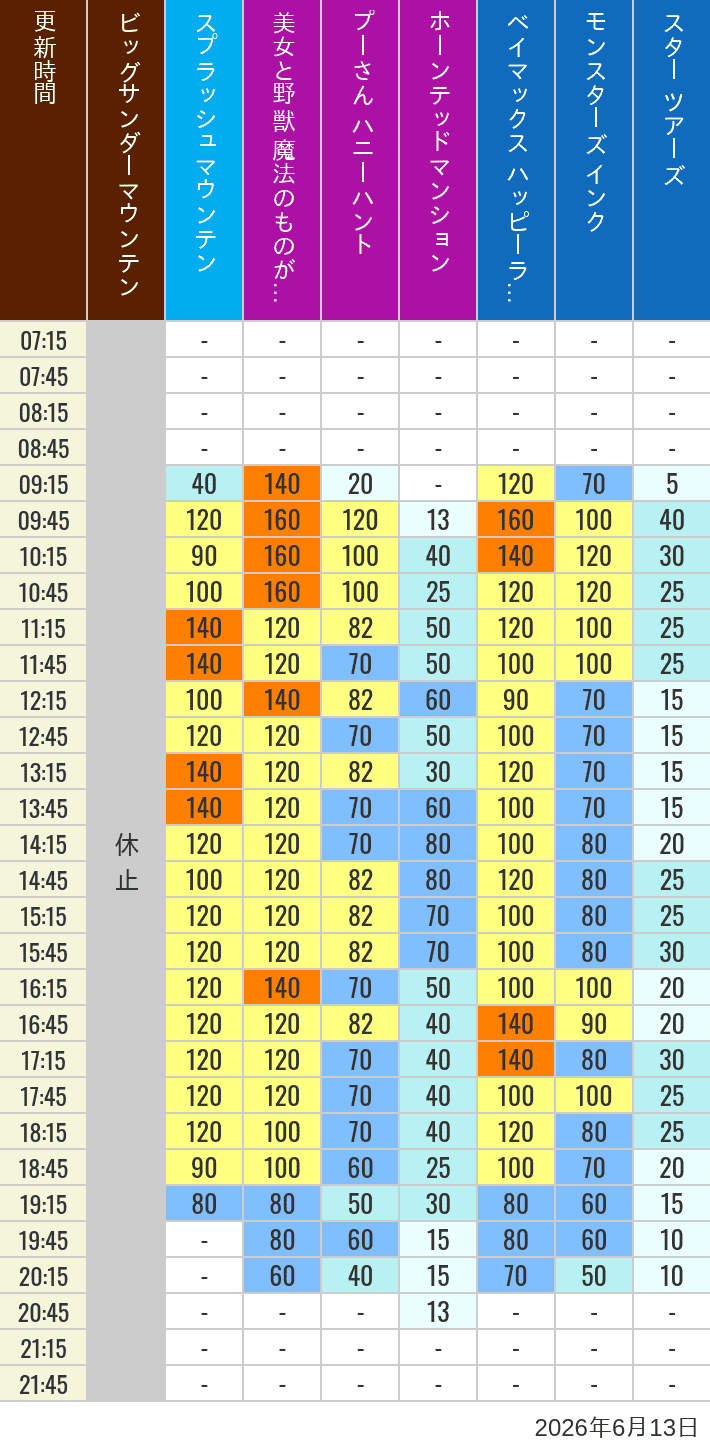 June 13, 2026, TDL Popular Attractions Wait Times Table of wait times for Big Thunder Mountain, Splash Mountain, Beauty and the Beast, Pooh's Hunny Hunt, Haunted Mansion, Baymax, Monsters, Inc., Space Mountain, Buzz Lightyear and Star Tours on June 13, 2026, recorded by time from 7:00 am to 9:00 pm.