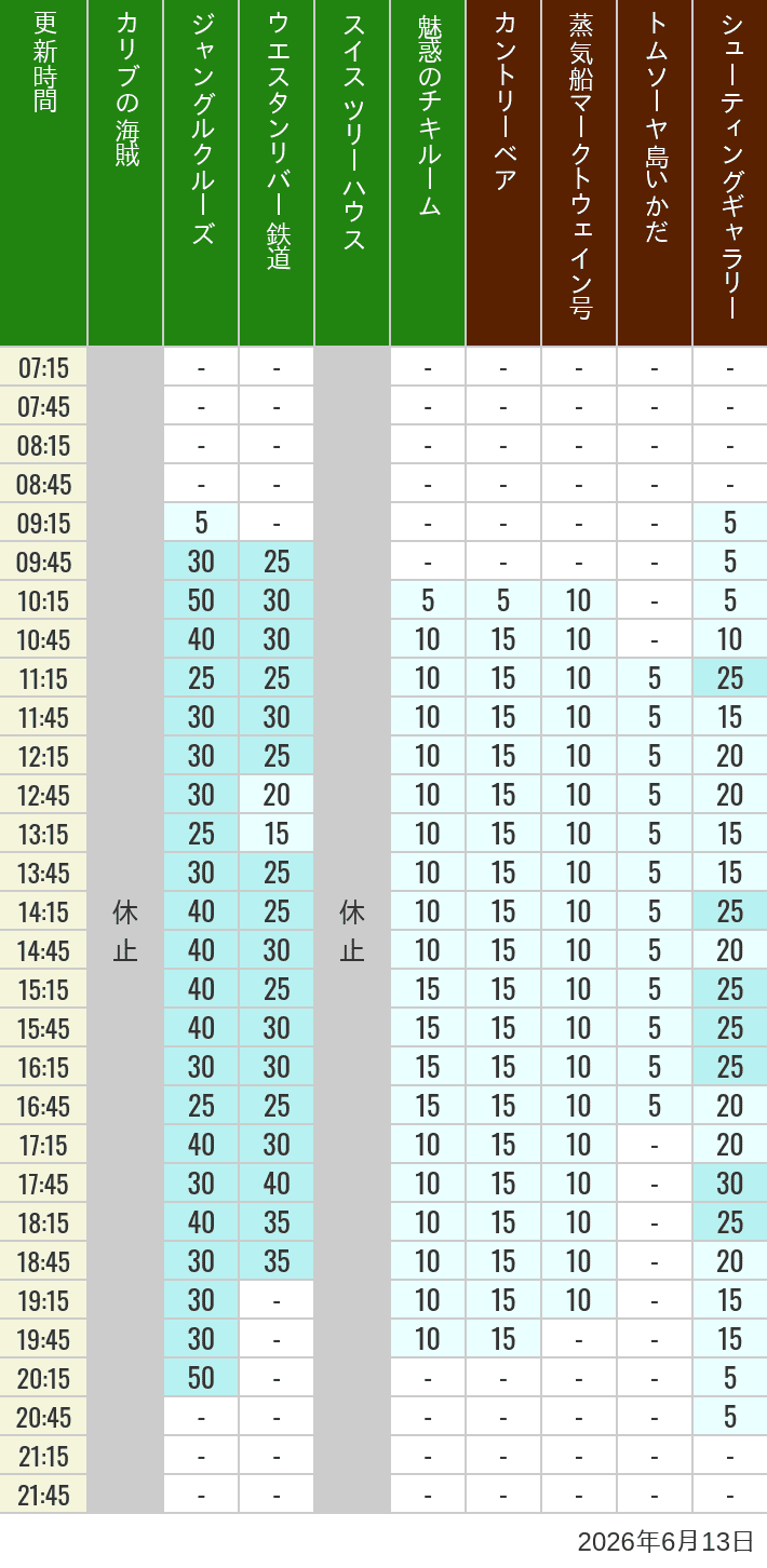 June 13, 2026, Adventureland, Westernland Wait Times Table of wait times for Pirates of the Caribbean, Jungle Cruise, Western River Railroad, Treehouse, The Enchanted Tiki Room, Country Bear Theater, Mark Twain Riverboat, Tom Sawyer Island Rafts, Westernland Shootin' Gallery and Explorer Canoes on June 13, 2026, recorded by time from 7:00 am to 9:00 pm.