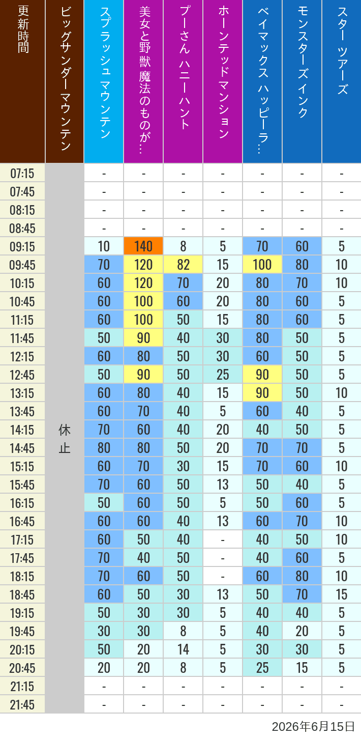Table of wait times for Big Thunder Mountain, Splash Mountain, Beauty and the Beast, Pooh's Hunny Hunt, Haunted Mansion, Baymax, Monsters, Inc., Space Mountain, Buzz Lightyear and Star Tours on June 15, 2026, recorded by time from 7:00 am to 9:00 pm.