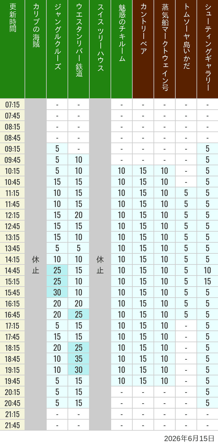 Table of wait times for Pirates of the Caribbean, Jungle Cruise, Western River Railroad, Treehouse, The Enchanted Tiki Room, Country Bear Theater, Mark Twain Riverboat, Tom Sawyer Island Rafts, Westernland Shootin' Gallery and Explorer Canoes on June 15, 2026, recorded by time from 7:00 am to 9:00 pm.