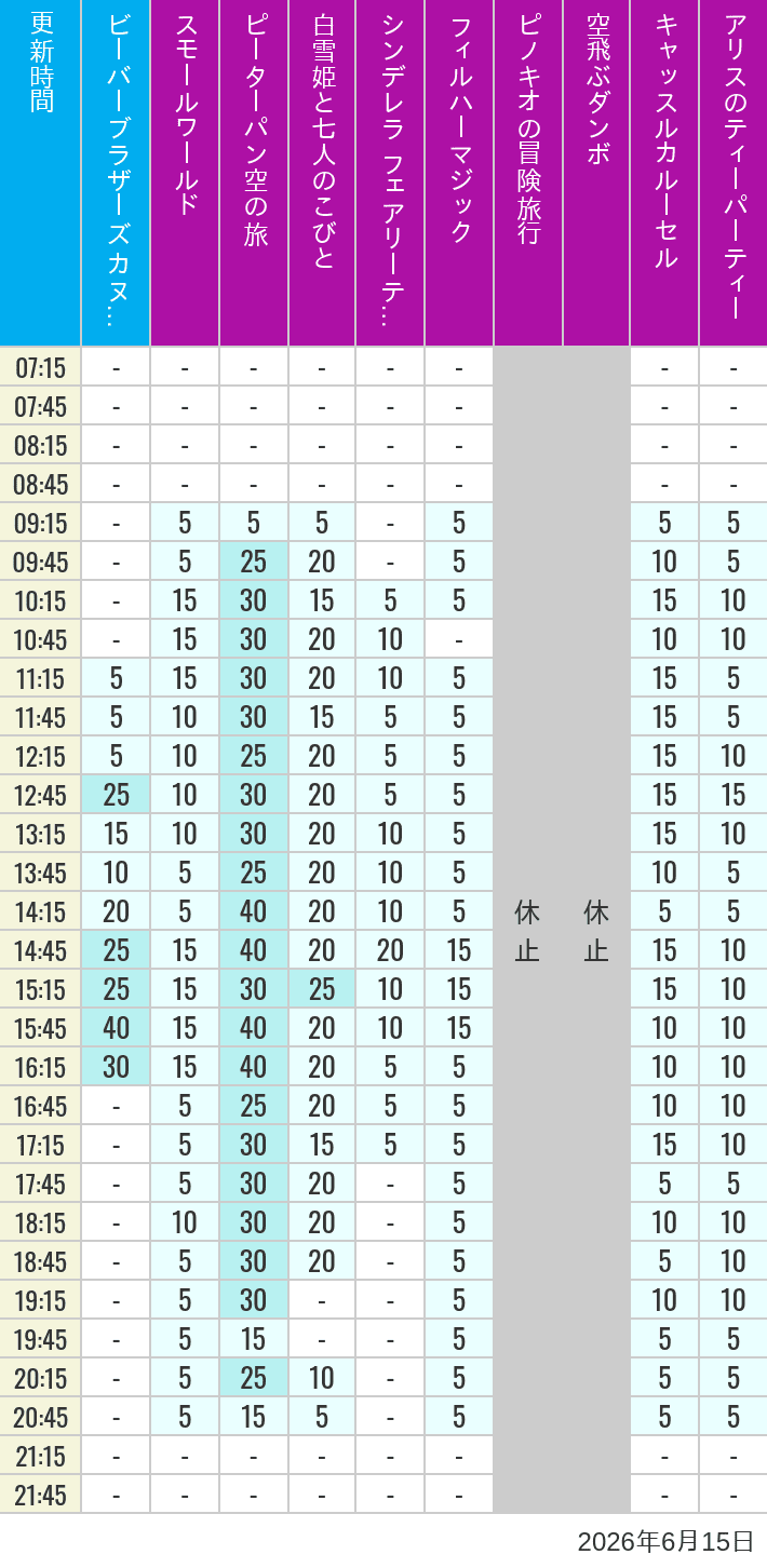 Table of wait times for it's a small world, Peter Pan's Flight, Snow White's Adventures, Fairy Tale Hall, PhilharMagic, Pinocchio's Daring Journey, Dumbo The Flying Elephant, Castle Carrousel and Alice's Tea Party on June 15, 2026, recorded by time from 7:00 am to 9:00 pm.