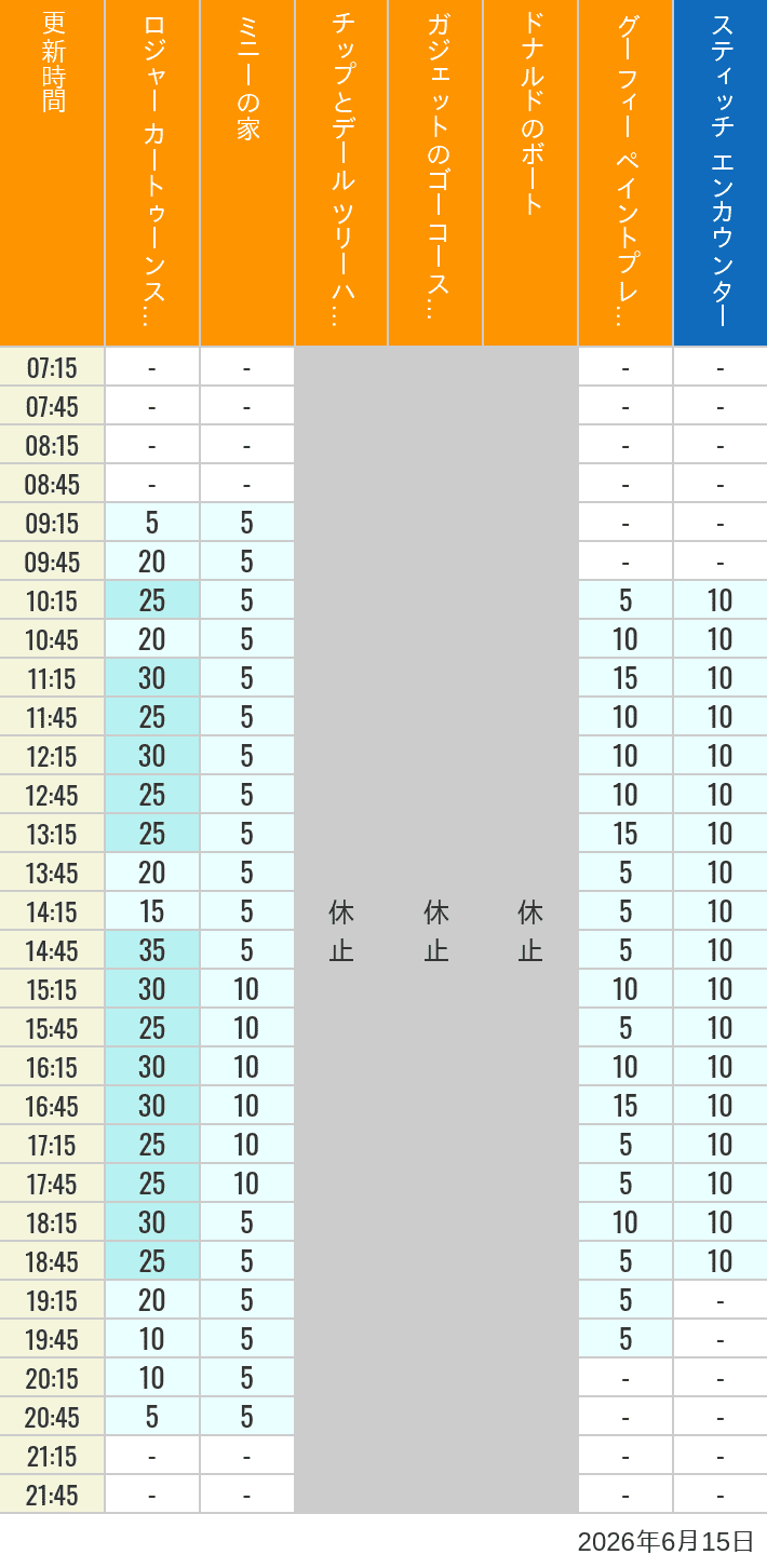 Table of wait times for Roger Rabbit's Car Toon Spin, Minnie's House, Chip 'n Dale's Treehouse, Gadget's Go Coaster, Donald's Boat, Goofy's Paint 'n' Play House and Stitch Encounter on June 15, 2026, recorded by time from 7:00 am to 9:00 pm.