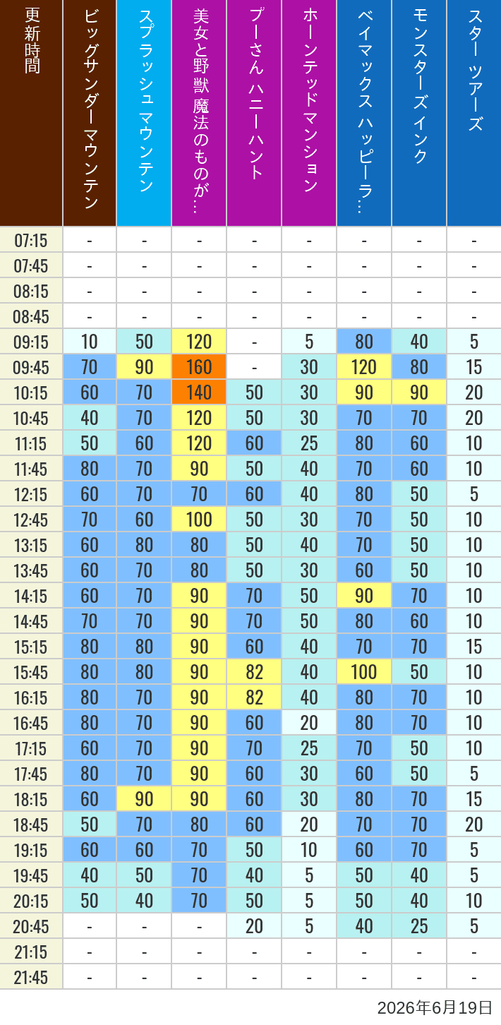 June 19, 2026, TDL Popular Attractions Wait Times Table of wait times for Big Thunder Mountain, Splash Mountain, Beauty and the Beast, Pooh's Hunny Hunt, Haunted Mansion, Baymax, Monsters, Inc., Space Mountain, Buzz Lightyear and Star Tours on June 19, 2026, recorded by time from 7:00 am to 9:00 pm.