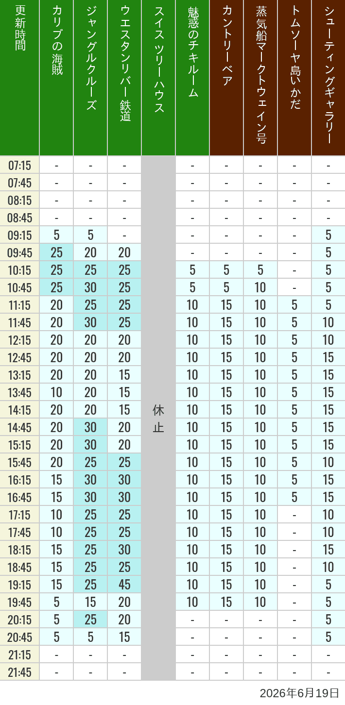 June 19, 2026, Adventureland, Westernland Wait Times Table of wait times for Pirates of the Caribbean, Jungle Cruise, Western River Railroad, Treehouse, The Enchanted Tiki Room, Country Bear Theater, Mark Twain Riverboat, Tom Sawyer Island Rafts, Westernland Shootin' Gallery and Explorer Canoes on June 19, 2026, recorded by time from 7:00 am to 9:00 pm.