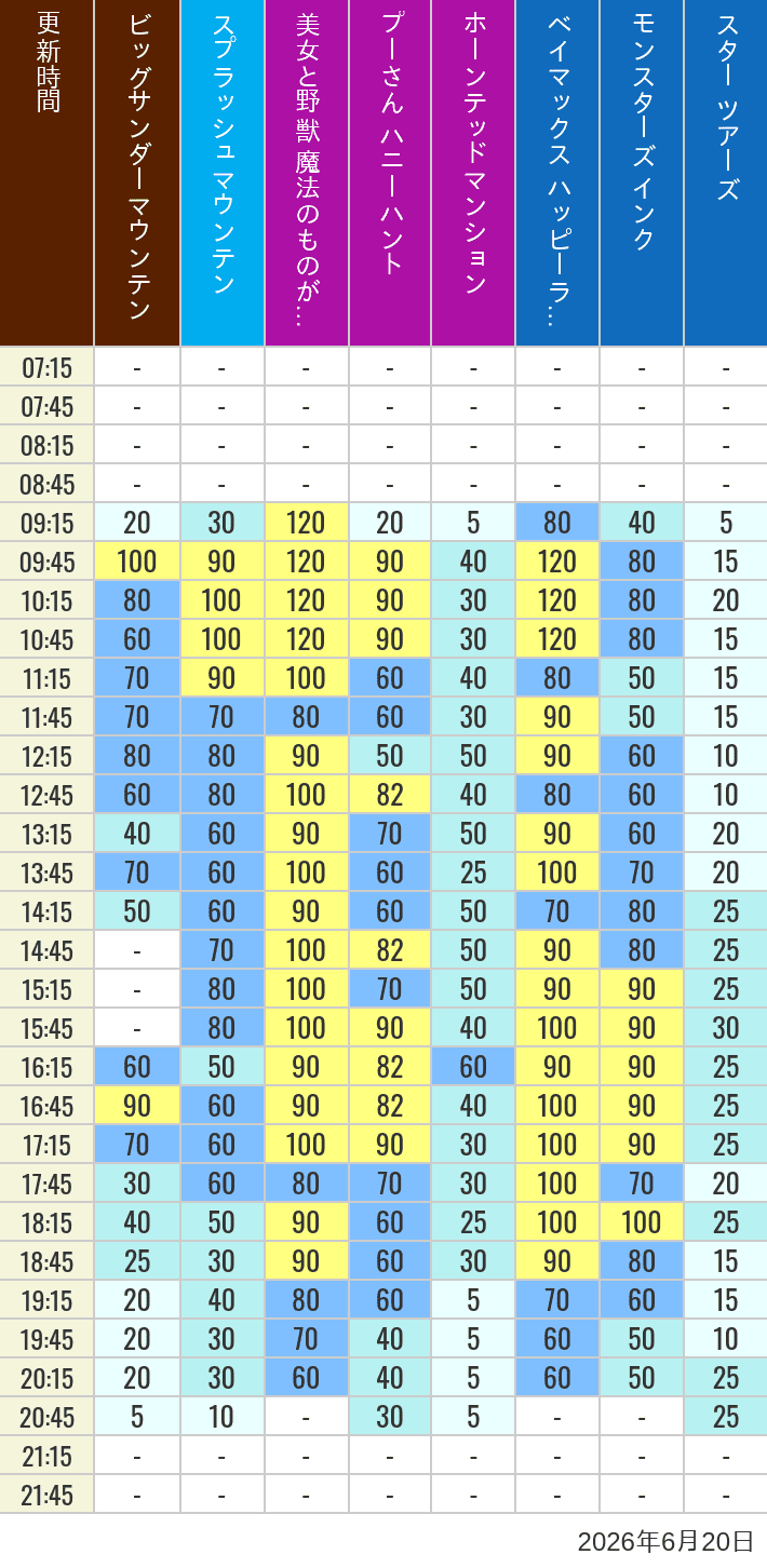 Table of wait times for Big Thunder Mountain, Splash Mountain, Beauty and the Beast, Pooh's Hunny Hunt, Haunted Mansion, Baymax, Monsters, Inc., Space Mountain, Buzz Lightyear and Star Tours on June 20, 2026, recorded by time from 7:00 am to 9:00 pm.