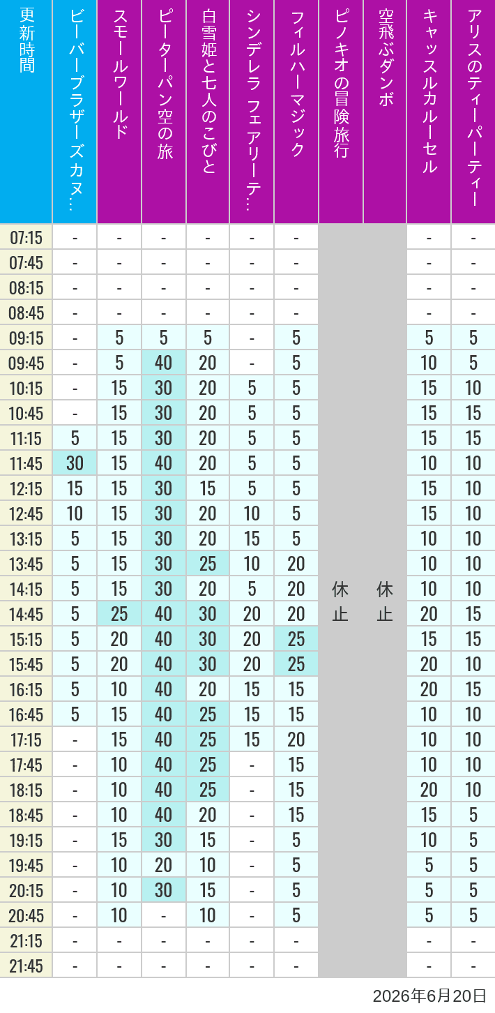 Table of wait times for it's a small world, Peter Pan's Flight, Snow White's Adventures, Fairy Tale Hall, PhilharMagic, Pinocchio's Daring Journey, Dumbo The Flying Elephant, Castle Carrousel and Alice's Tea Party on June 20, 2026, recorded by time from 7:00 am to 9:00 pm.
